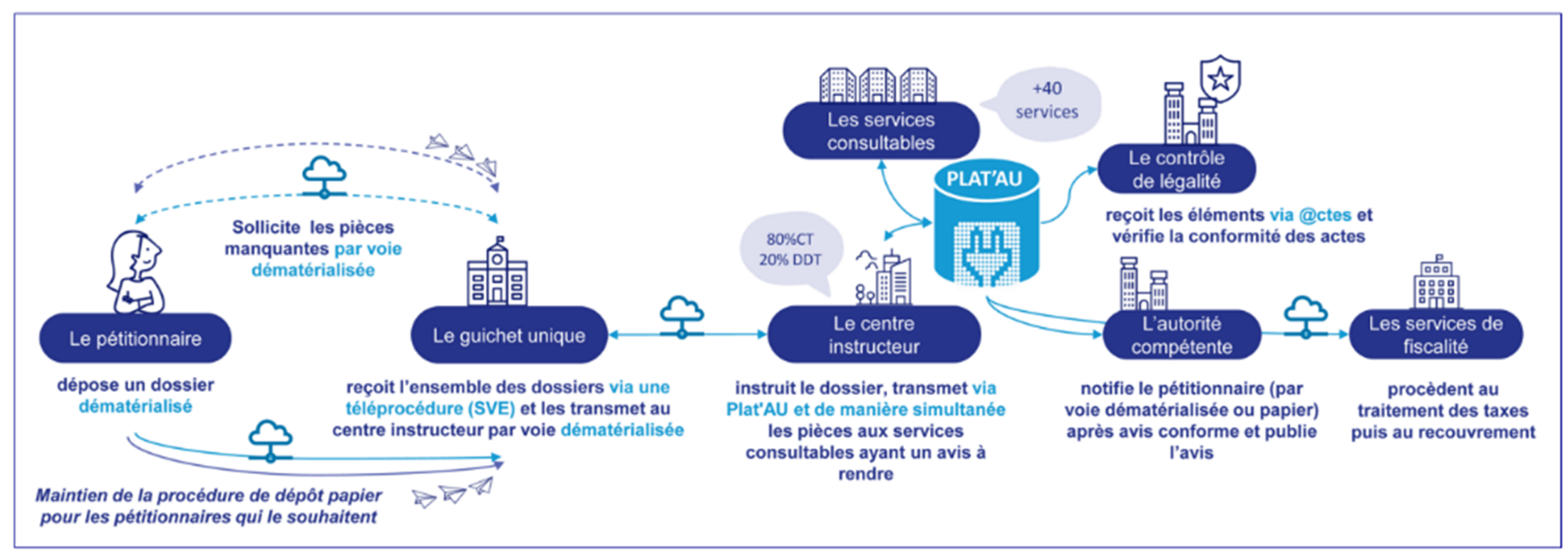 Le pétitionnaire dépose un dossier dématérialisé (ou maintien de la procédure papier pour les pétitionnaires qui le souhaitent)  Le guichet unique reçoit l'ensemble des dossiers via une téléprocédure (SVE) et les transmet au centre instructeur par voie dématerialisée, s'il n'y a pas de pièce manquante.  Le centre instructeur instruit le dossier, transmet via Plat'AU et de manière simultanée les pièces aux services consultables ayant un avis à rendre  L'autorité compétente notifie le pétitionnaire (par voie dématerialisée ou papier) après avis conforme et publie l'avis.  Les services de fiscalité procèdent au traitement des taxes puis recouvrement.